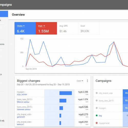 View 10: PPC Case Study